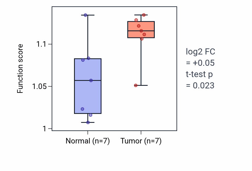 Tumor-vs-normal pathway-activity box plot for Positive regulation of astrocyte differentiation in COAD.