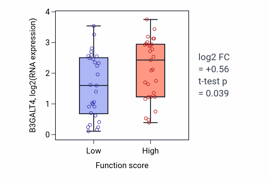 Box plot of B3GALT4 in Negative regulation of astrocyte differentiation-low vs -high samples in LUNG_NSCLC_LUAD.