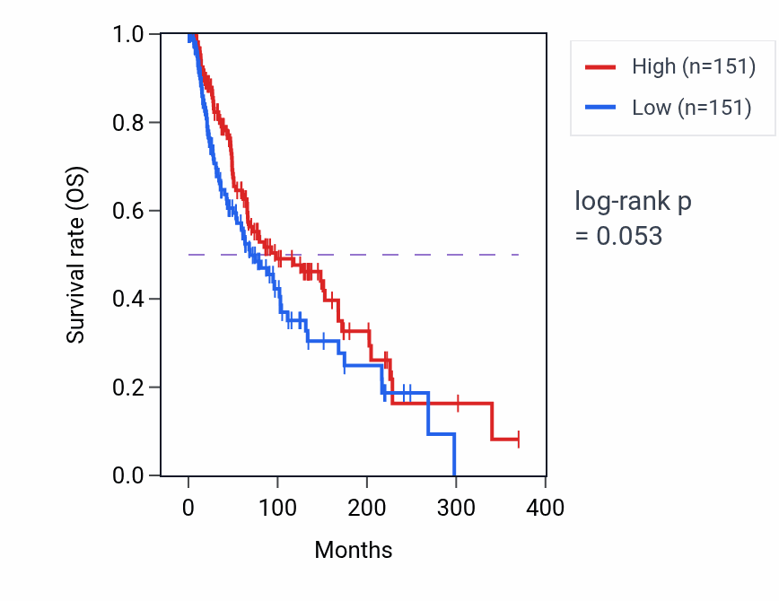 Kaplan&ndash;Meier survival curve for Negative regulation of astrocyte differentiation pathway activity in SKCM: high vs low activity groups.