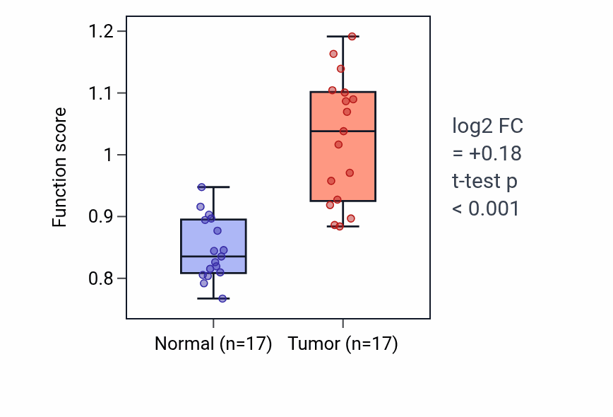 Tumor-vs-normal pathway-activity box plot for Negative regulation of astrocyte differentiation in THCA.