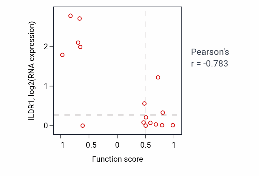 Per-sample scatter of Regulation of oligodendrocyte differentiation activity vs ILDR1 in URINARY_TRACT.