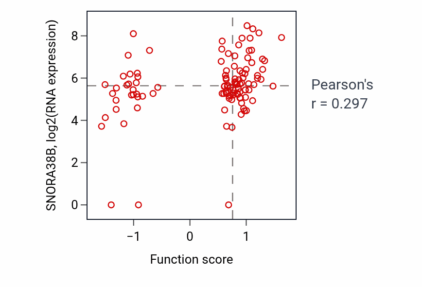 Per-sample scatter of Regulation of oligodendrocyte differentiation activity vs SNORA38B in HNSC.