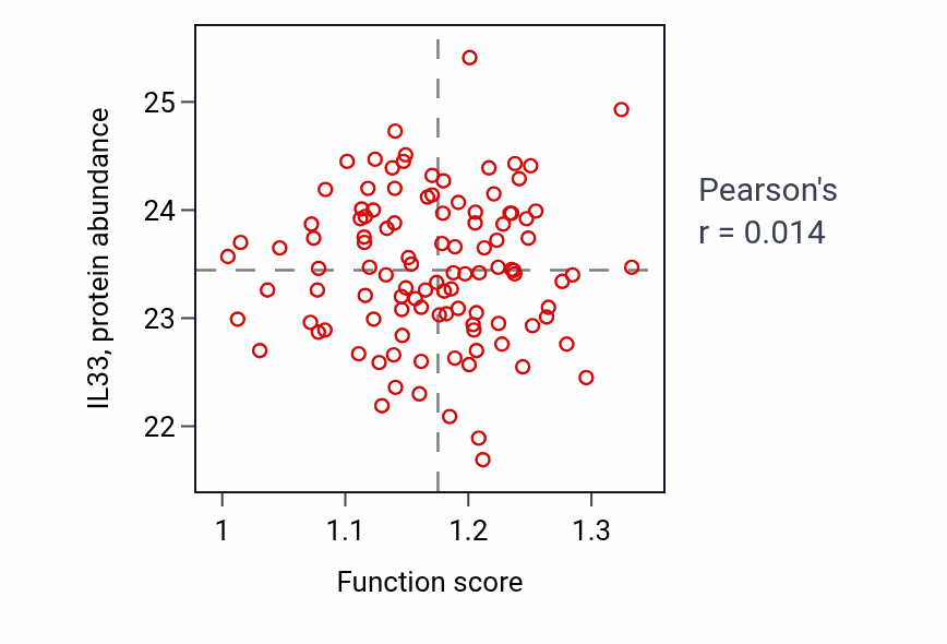 Per-sample scatter of Regulation of oligodendrocyte differentiation activity vs IL33 in LSCC.