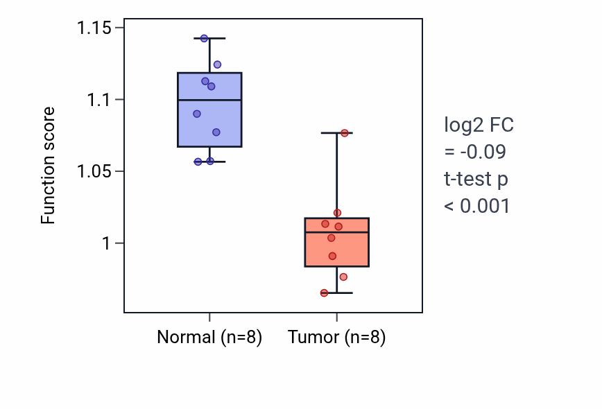 Tumor-vs-normal pathway-activity box plot for Regulation of oligodendrocyte differentiation in KICH.