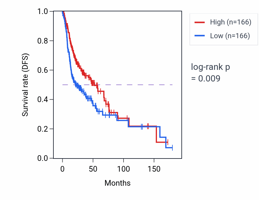 Kaplan&ndash;Meier survival curve for Regulation of oligodendrocyte differentiation pathway activity in HNSC.