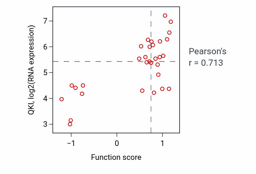 Per-sample scatter of Positive regulation of oligodendrocyte differentiation activity vs QKI in OVARY.