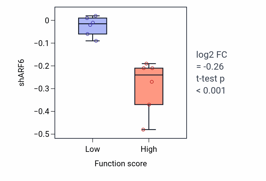 Box plot of ARF6 in Positive regulation of oligodendrocyte differentiation-low vs -high samples in KIDNEY.