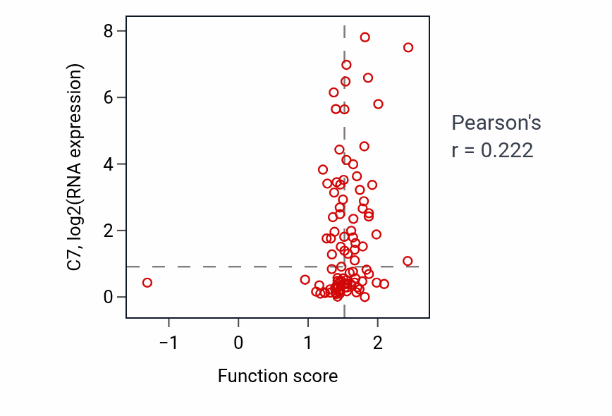 Per-sample scatter of Positive regulation of oligodendrocyte differentiation activity vs C7 in UCEC.