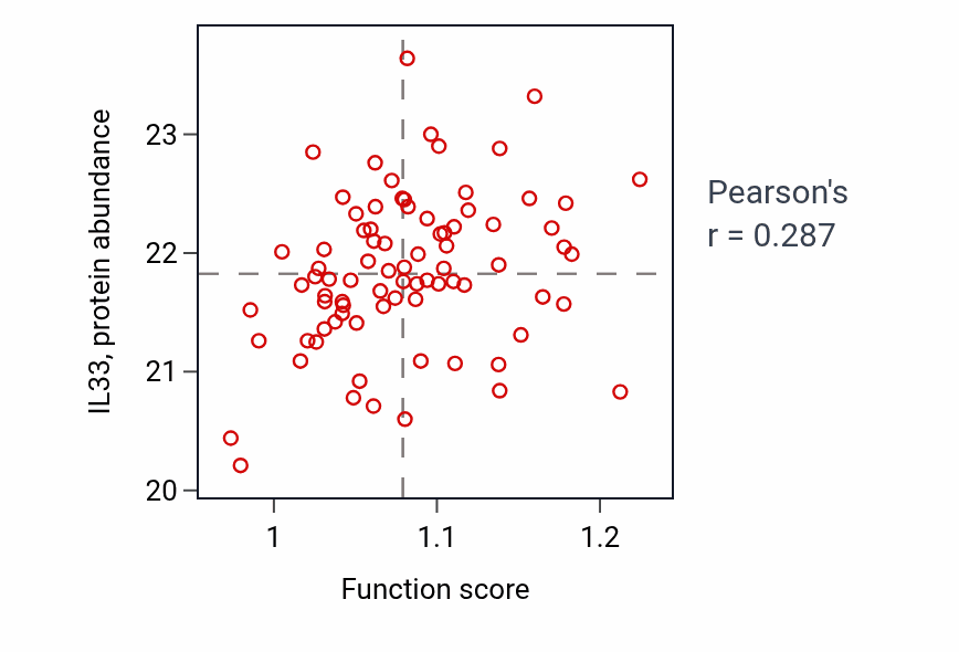 Per-sample scatter of Positive regulation of oligodendrocyte differentiation activity vs IL33 in PDAC.