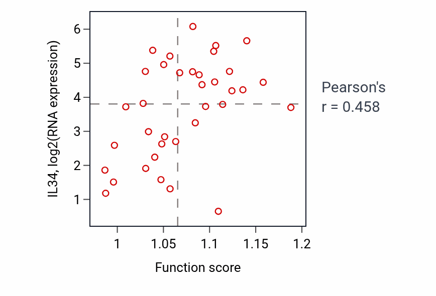 Per-sample scatter of Positive regulation of oligodendrocyte differentiation activity vs IL34 in CHOL.