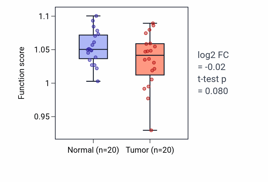 Tumor-vs-normal pathway-activity box plot for Positive regulation of oligodendrocyte differentiation in COAD.