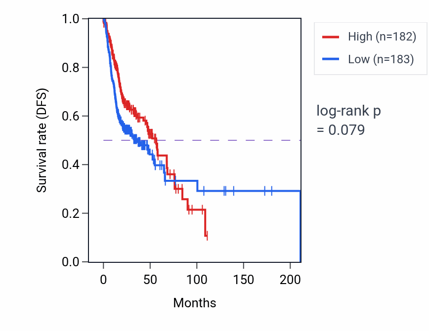 Kaplan&ndash;Meier survival curve for Positive regulation of oligodendrocyte differentiation pathway activity in HNSC.
