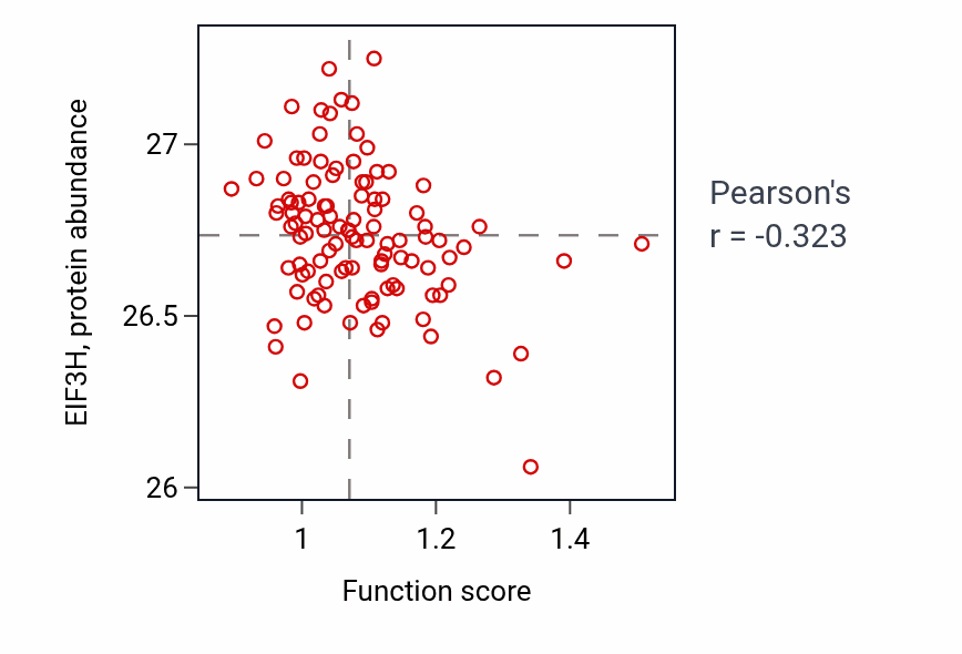 Per-sample scatter of Negative regulation of oligodendrocyte differentiation activity vs EIF3H in HNSC.