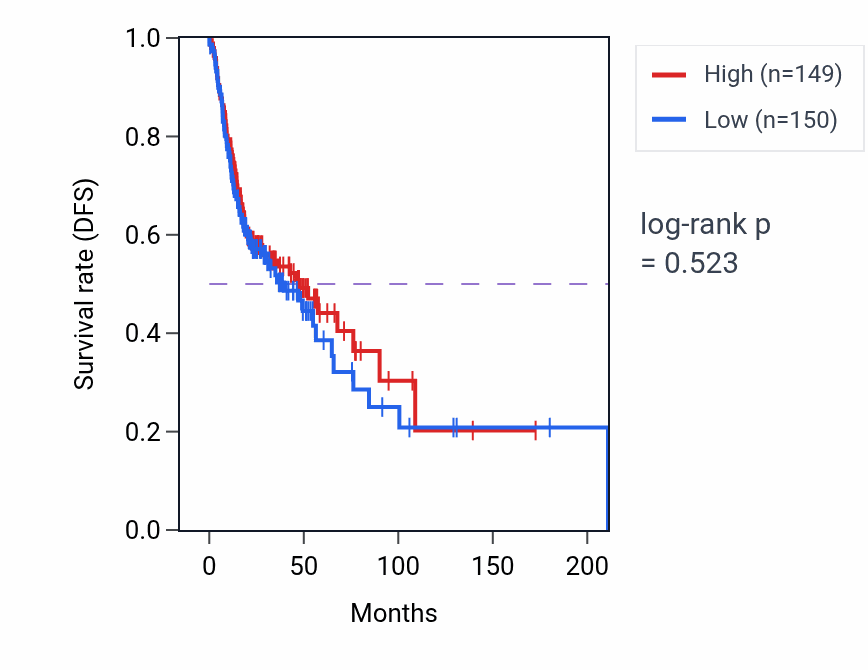 Kaplan&ndash;Meier survival curve for Negative regulation of oligodendrocyte differentiation pathway activity in HNSC: high vs low activity groups.