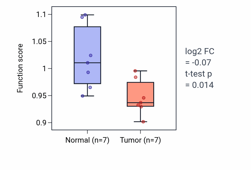 Tumor-vs-normal pathway-activity box plot for Negative regulation of oligodendrocyte differentiation in KICH.