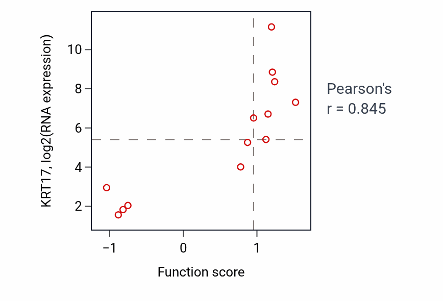 Per-sample scatter of Epidermis morphogenesis activity vs KRT17 in STOMACH.