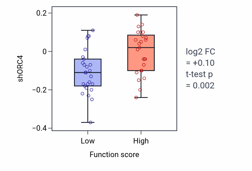 Box plot of ORC4 in Epidermis morphogenesis-low vs -high samples in BREAST.