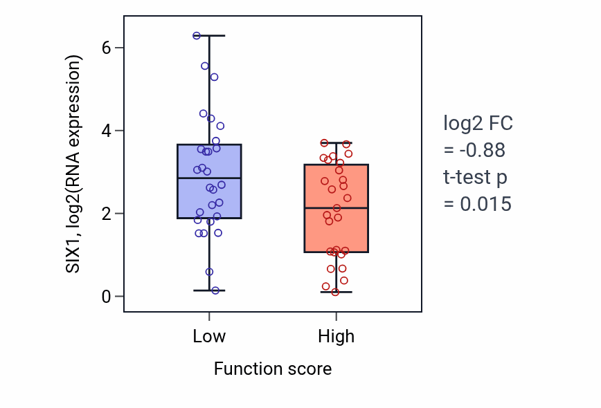 Box plot of SIX1 in Epidermis morphogenesis-low vs -high samples in BREAST.