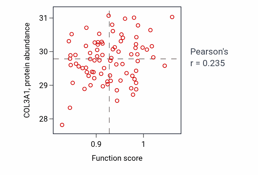 Per-sample scatter of Epidermis morphogenesis activity vs COL3A1 in OV.