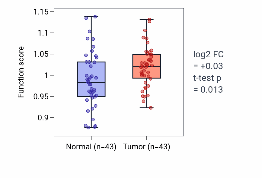 Tumor-vs-normal pathway-activity box plot for Epidermis morphogenesis in HNSC.