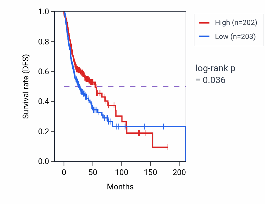 Kaplan&ndash;Meier survival curve for Epidermis morphogenesis pathway activity in HNSC.