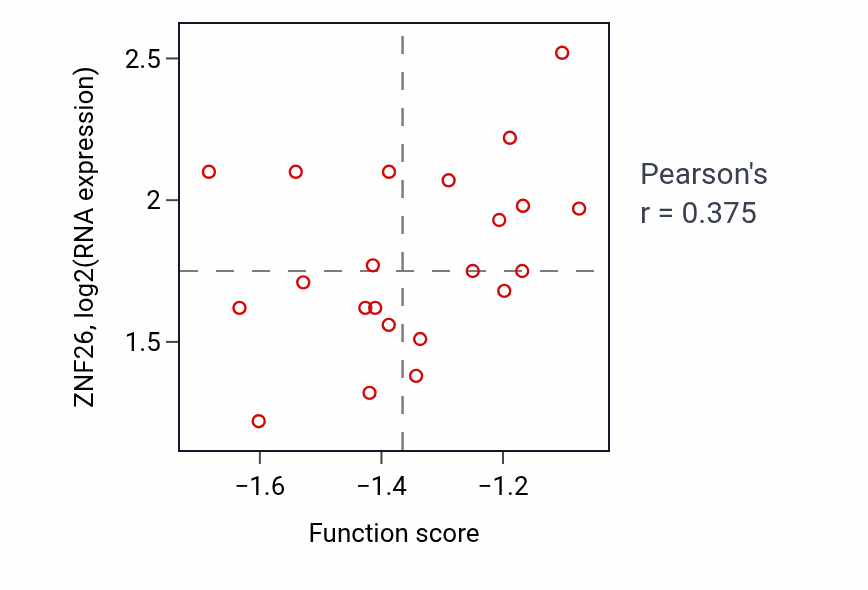 Per-sample scatter of Sebaceous gland development activity vs ZNF26 in COAD.