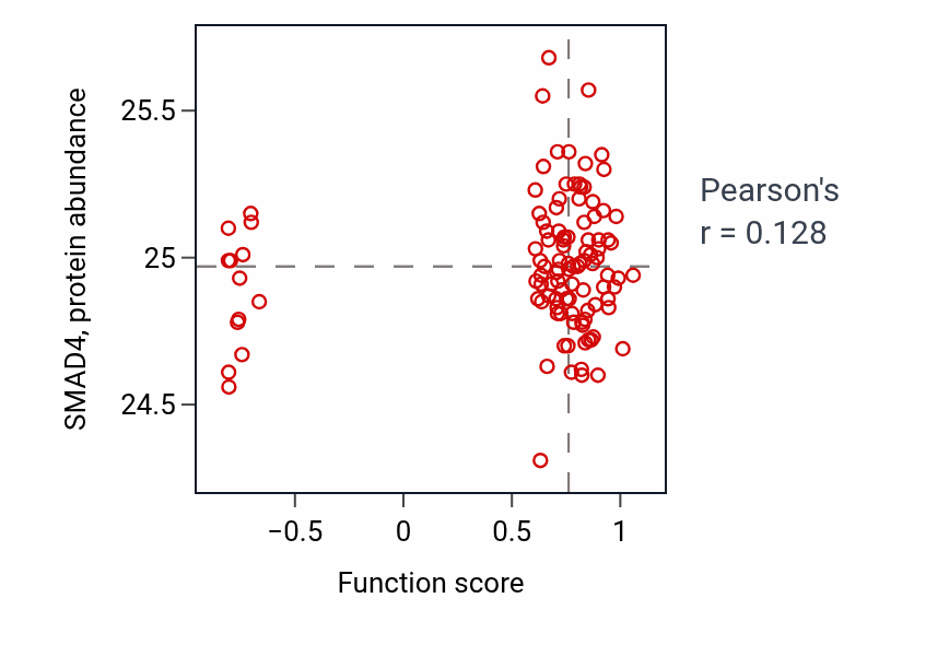 Per-sample scatter of Sebaceous gland development activity vs SMAD4 in LUAD.