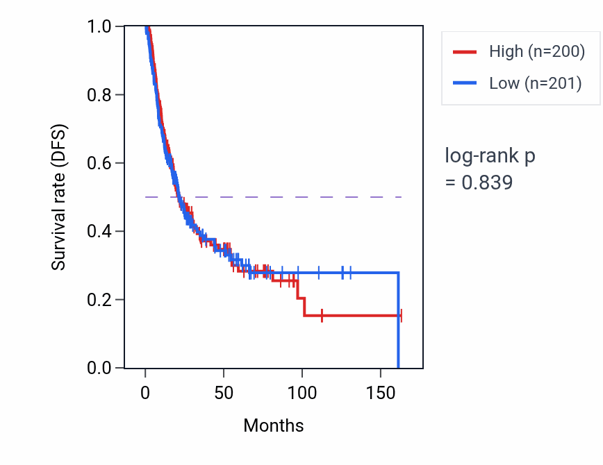 Kaplan&ndash;Meier survival curve for Sebaceous gland development pathway activity in BLCA: high vs low activity groups.