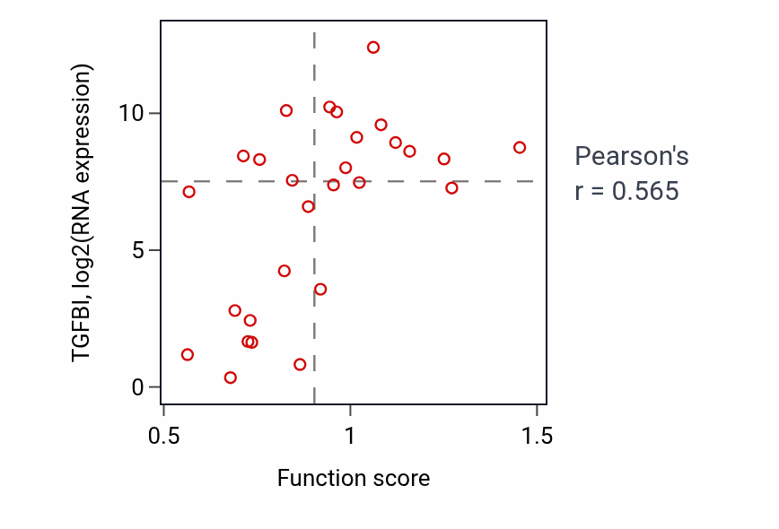 Per-sample scatter of Appendage development activity vs TGFBI in OESOPHAGUS.