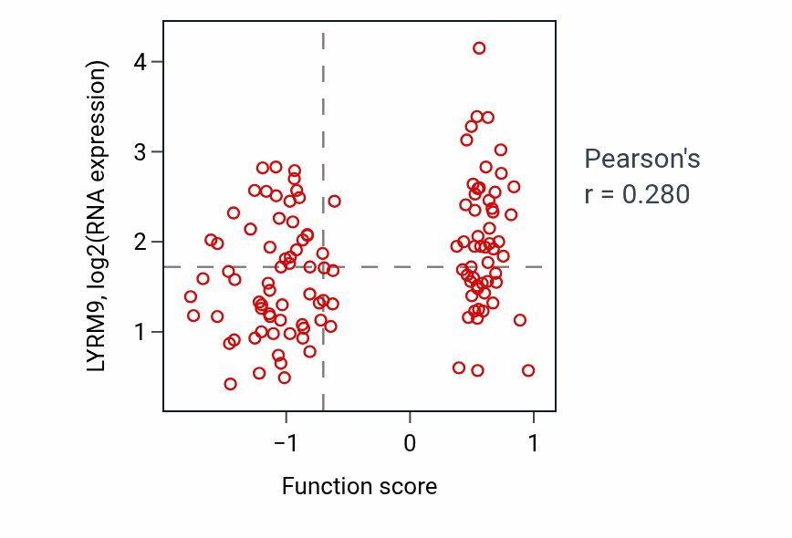 Per-sample scatter of Appendage development activity vs LYRM9 in BRCA.