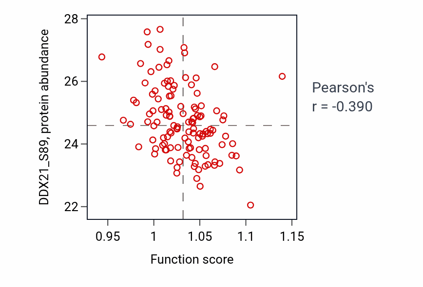 Per-sample scatter of Appendage development activity vs DDX21_S89 in BRCA.
