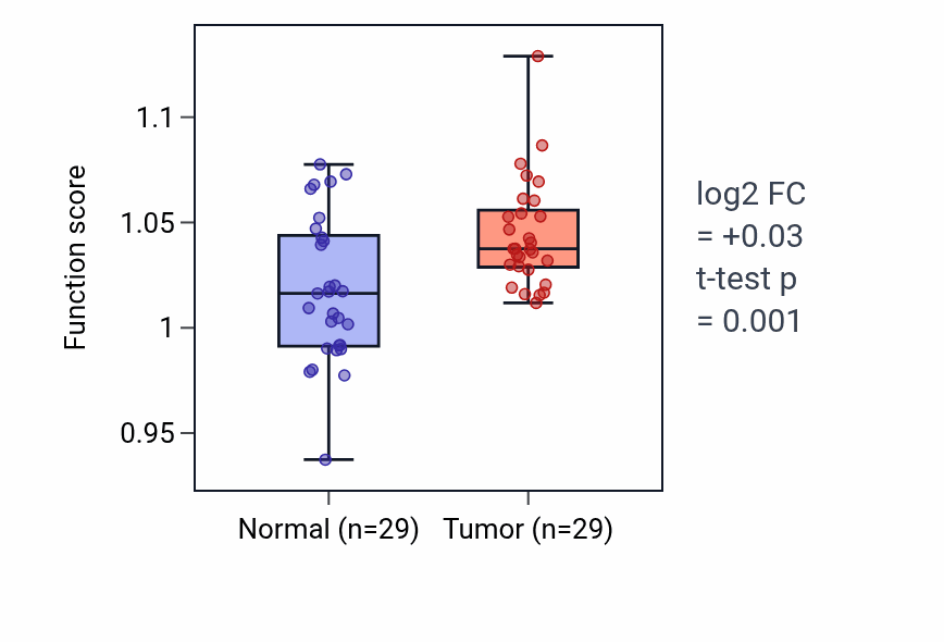 Tumor-vs-normal pathway-activity box plot for Appendage development in HNSC.