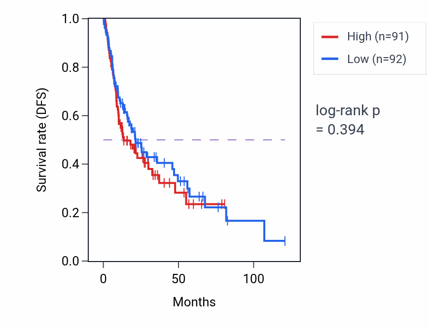 Kaplan&ndash;Meier survival curve for Appendage development pathway activity in LIHC.
