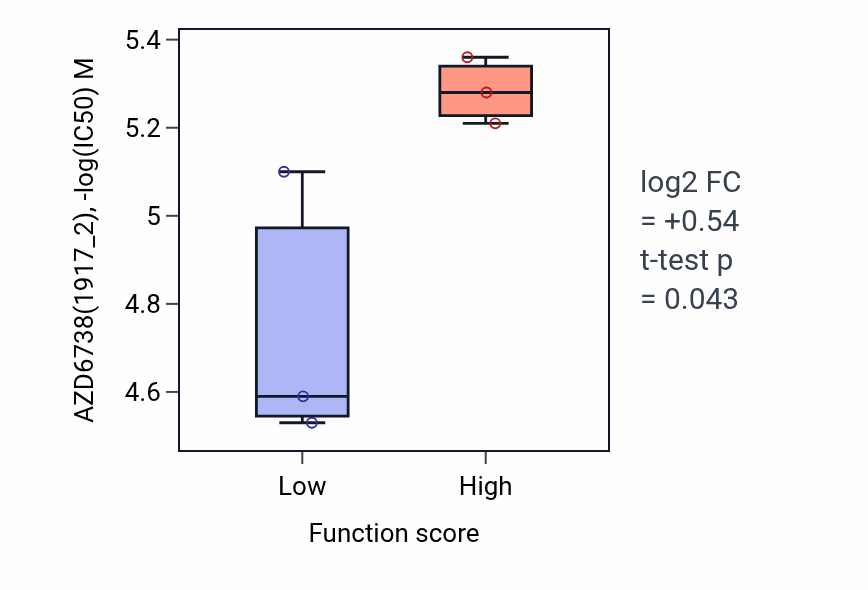 Box plot of AZD6738 in Regulation of skeletal muscle fiber development-low vs -high samples in OVARY.
