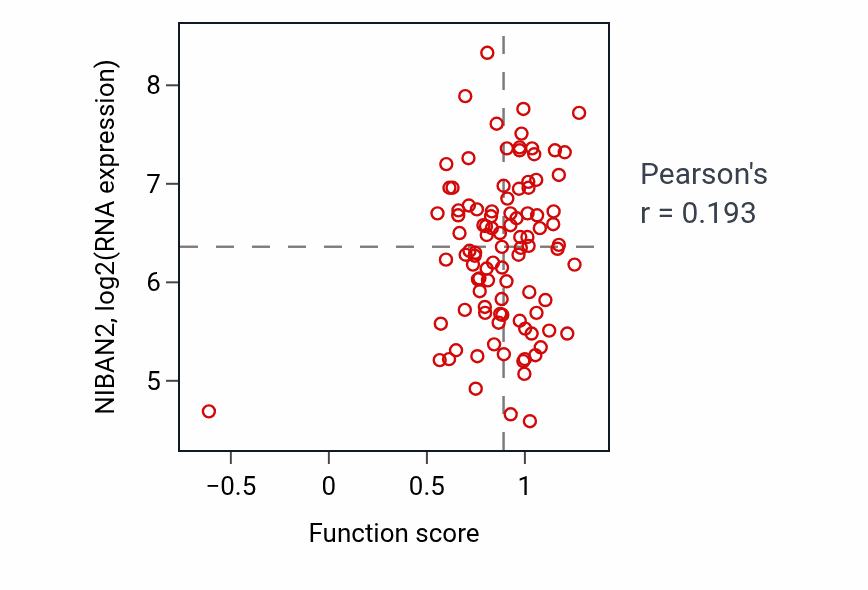 Per-sample scatter of Regulation of skeletal muscle fiber development activity vs NIBAN2 in GBM.