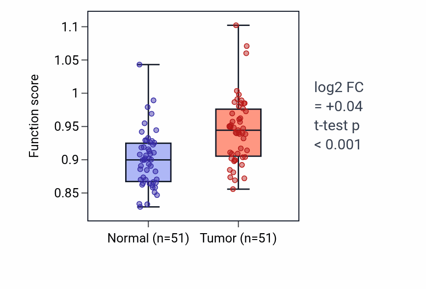 Tumor-vs-normal pathway-activity box plot for Regulation of skeletal muscle fiber development in KIRC.