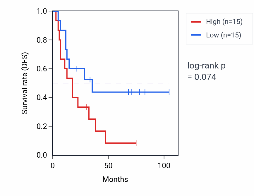 Kaplan&ndash;Meier survival curve for Regulation of skeletal muscle fiber development pathway activity in SCLC.