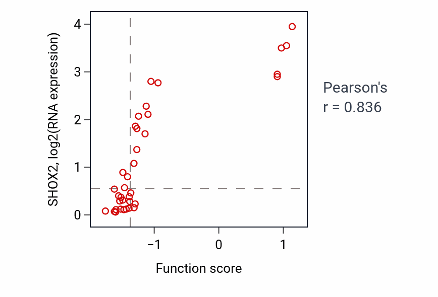 Per-sample scatter of Positive regulation of skeletal muscle fiber development activity vs SHOX2 in URINARY_TRACT.