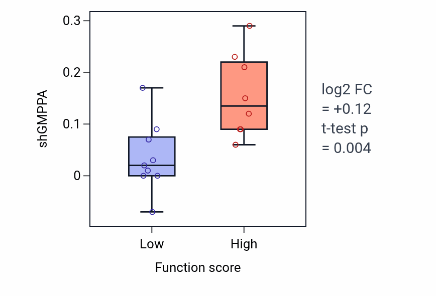 Box plot of GMPPA in Positive regulation of skeletal muscle fiber development-low vs -high samples in STOMACH.