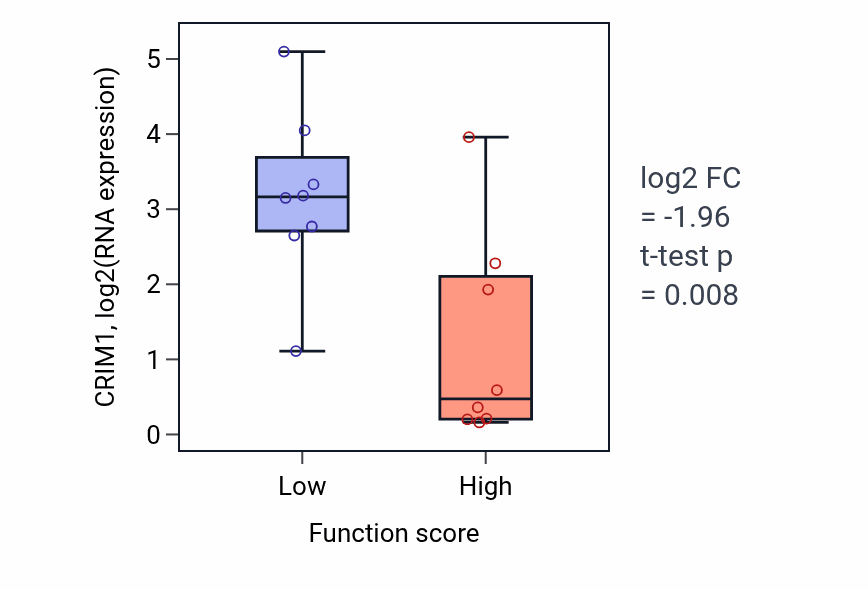 Box plot of CRIM1 in Positive regulation of skeletal muscle fiber development-low vs -high samples in BLOOD_Myeloma.
