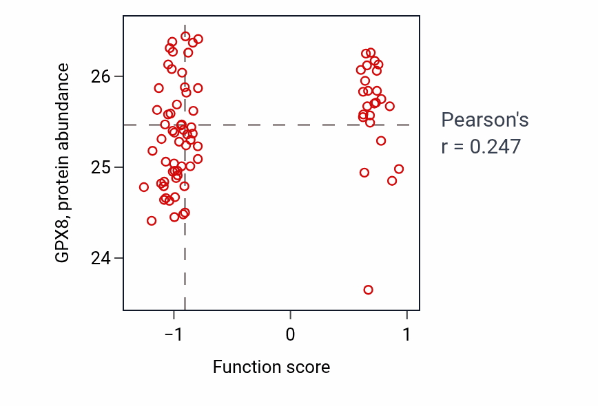 Per-sample scatter of Positive regulation of skeletal muscle fiber development activity vs GPX8 in OV.
