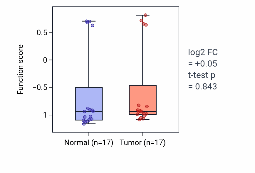 Tumor-vs-normal pathway-activity box plot for Positive regulation of skeletal muscle fiber development in THCA.
