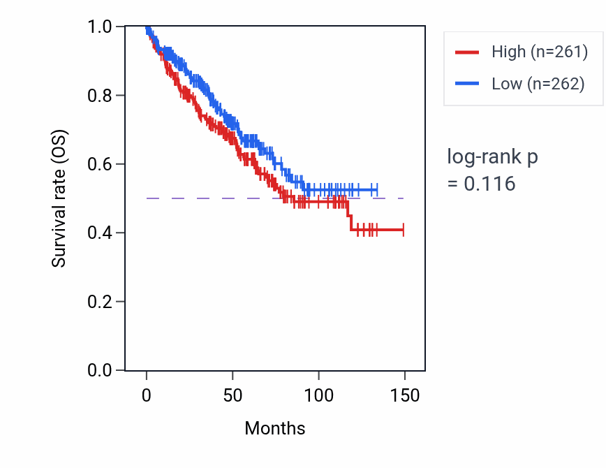 Kaplan&ndash;Meier survival curve for Positive regulation of skeletal muscle fiber development pathway activity in KIRC.