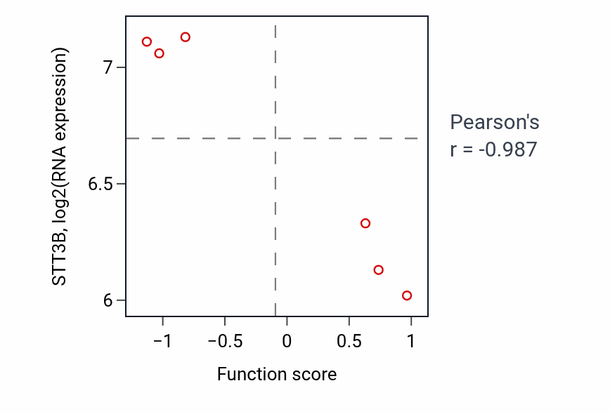 Per-sample scatter of Smooth muscle tissue development activity vs STT3B in SOFT_TISSUE.