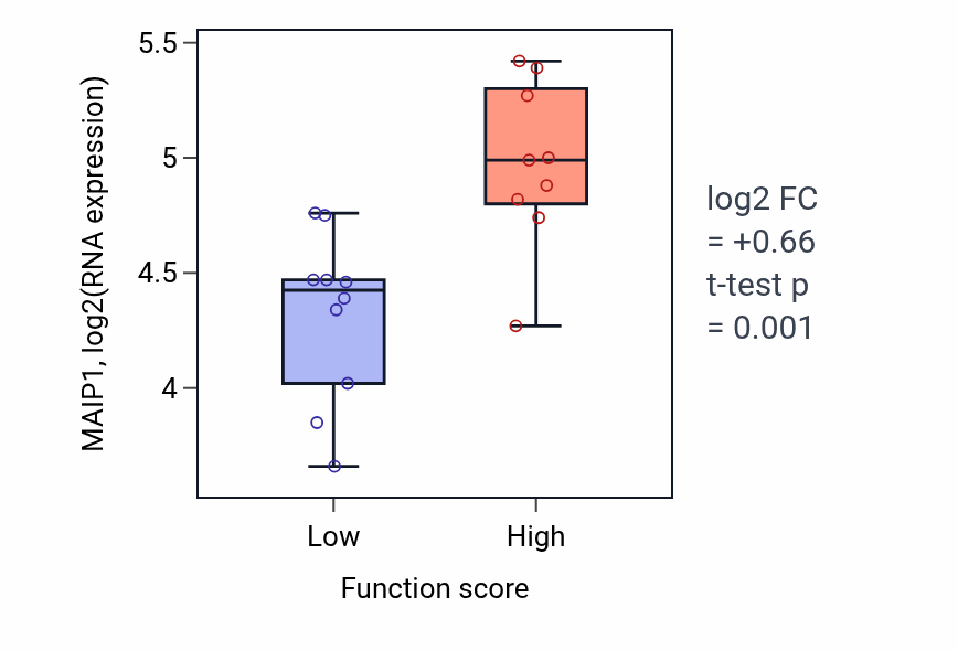 Box plot of MAIP1 in Smooth muscle tissue development-low vs -high samples in LUNG_NSCLC_LUSC.