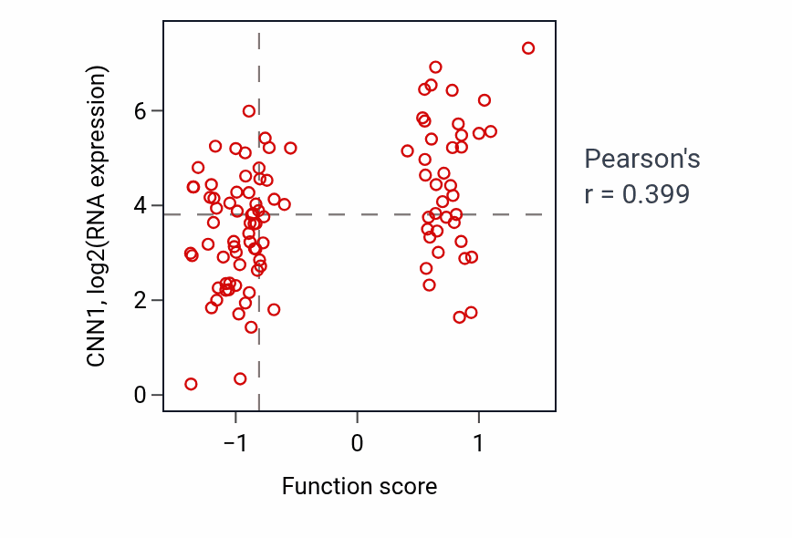 Per-sample scatter of Smooth muscle tissue development activity vs CNN1 in CCRCC.