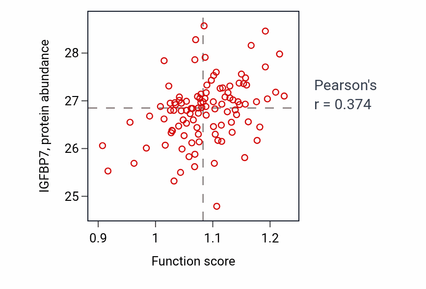 Per-sample scatter of Smooth muscle tissue development activity vs IGFBP7 in PDAC.