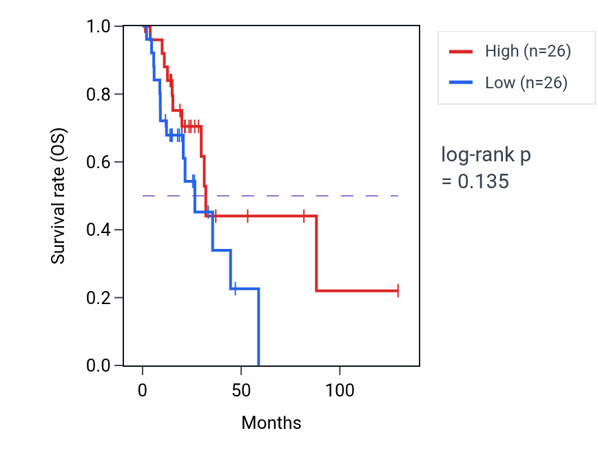 Kaplan&ndash;Meier survival curve for Smooth muscle tissue development pathway activity in LUAD: high vs low activity groups.