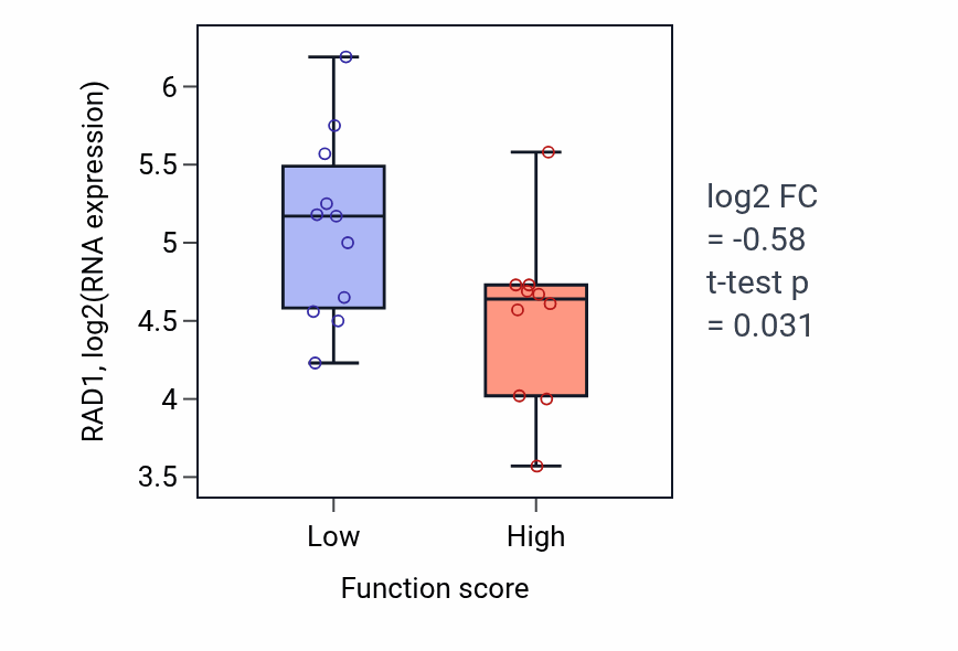 Box plot of RAD1 in Semicircular canal morphogenesis-low vs -high samples in STOMACH.