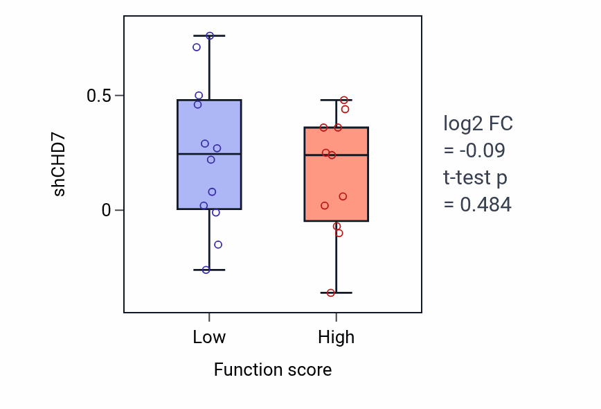 Box plot of CHD7 in Semicircular canal morphogenesis-low vs -high samples in LUNG_SCLC.
